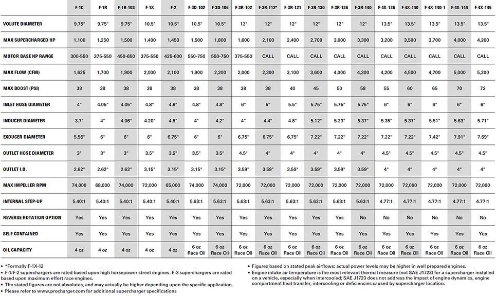 Race Supercharger Specs