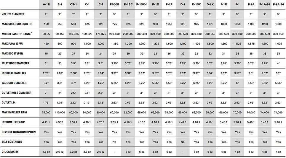 Street Supercharger Specs