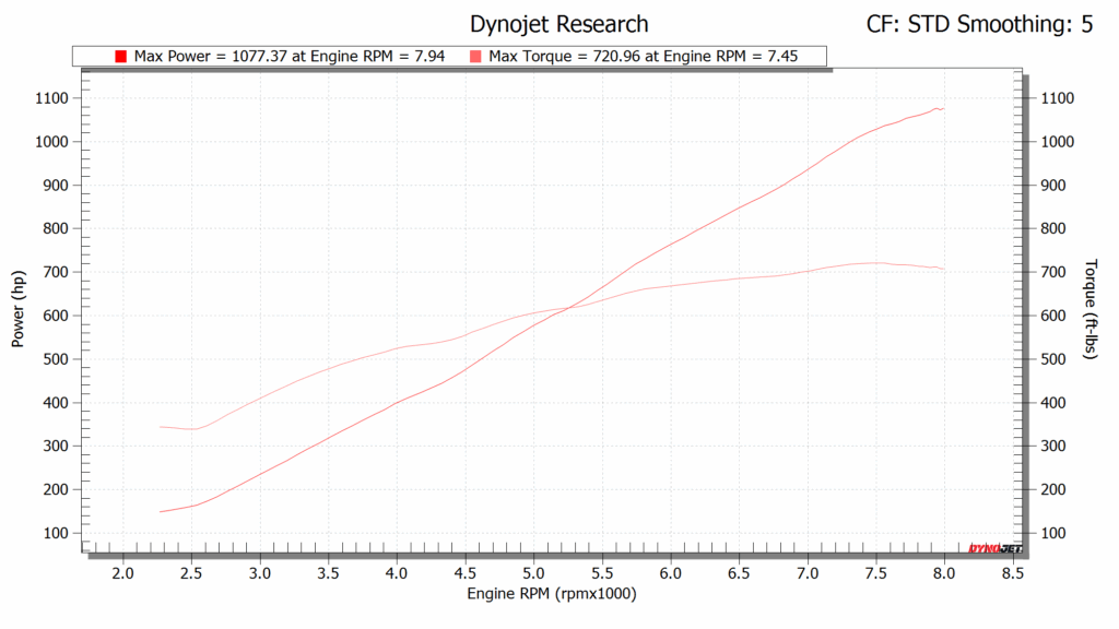 1077HP on ProCharged S650 mustang