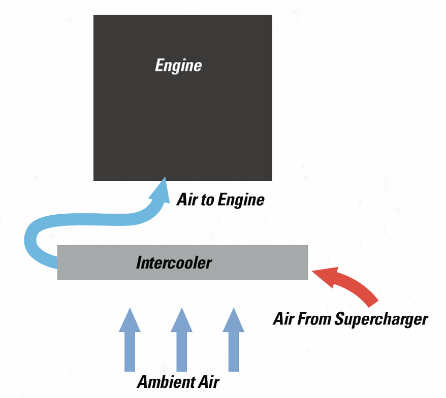 Air-to-air intercooling