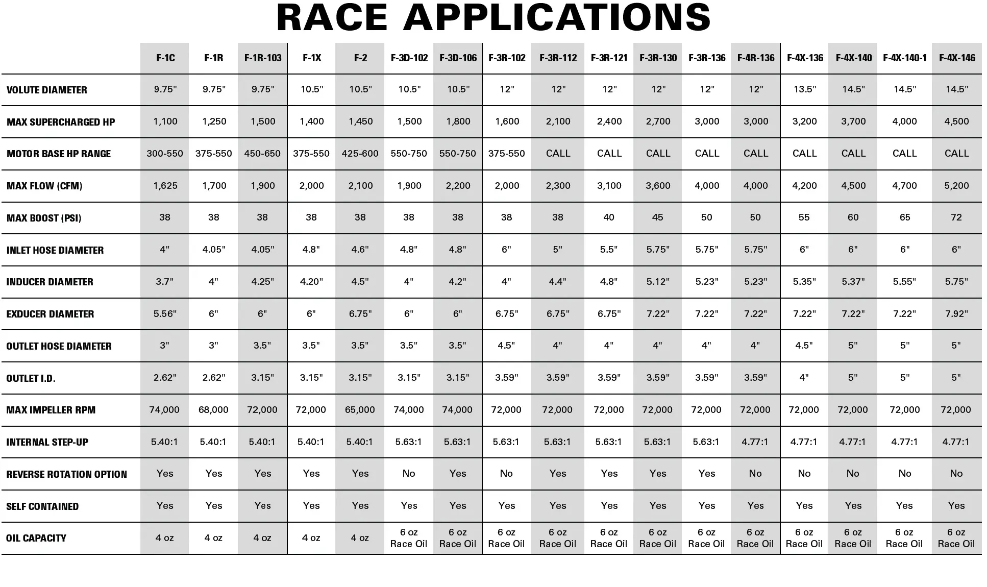 Race supercharger specs