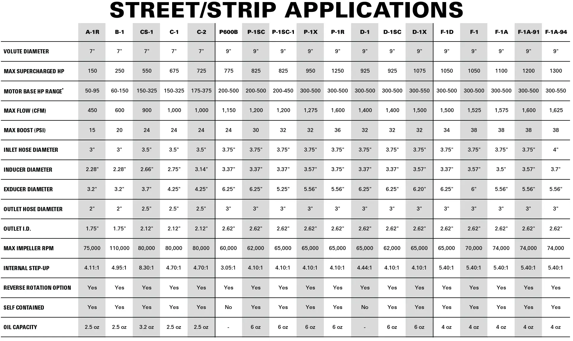 Street supercharger specs