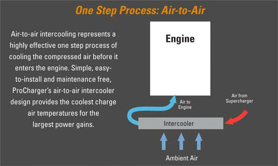 One Step Process: Air to Air cooling technology chart