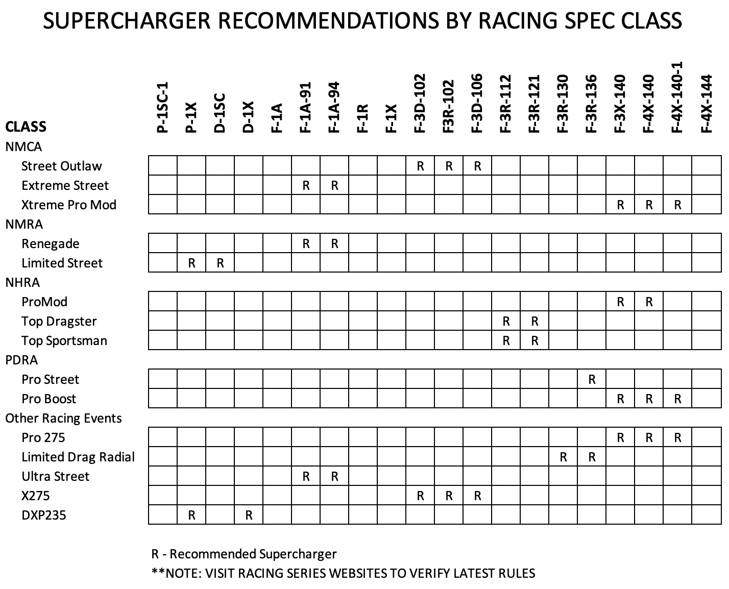 Supercharger Recommendation by Racing Spec Class