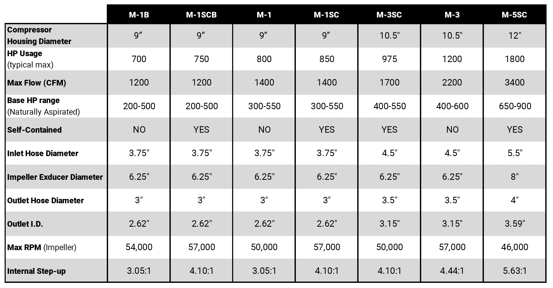 Marine Superchargers - ProCharger Superchargers