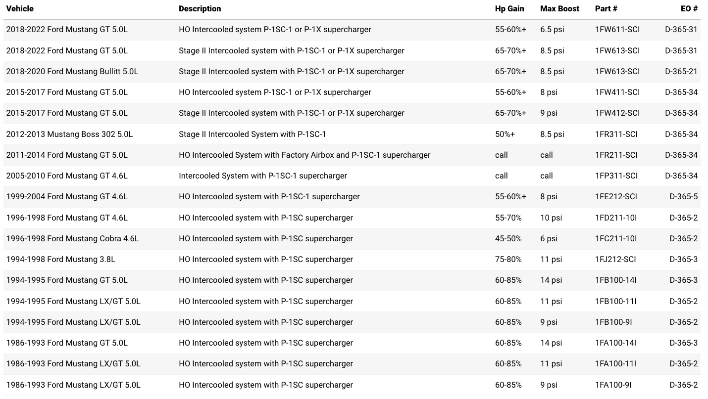 36 Years of 50State Legal Mustang Supercharger Kits! ProCharger