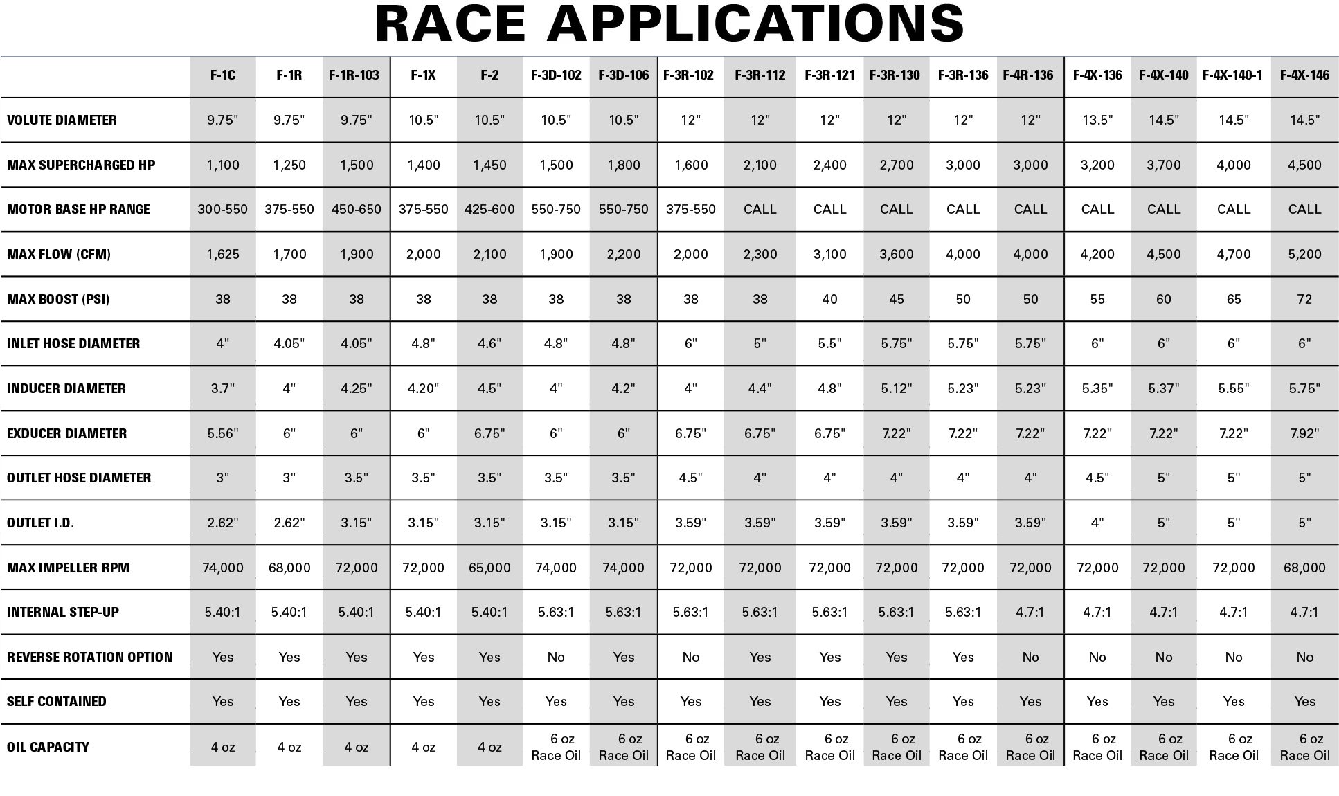 Race ProCharger Spec Sheet