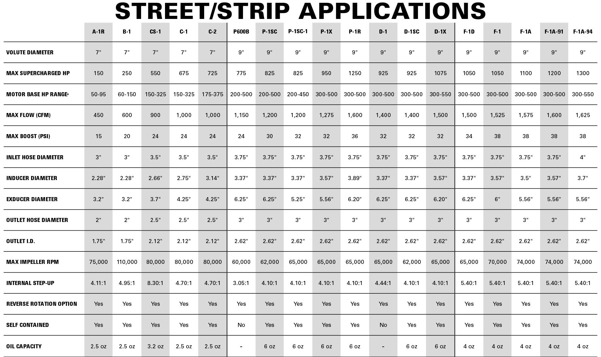Street ProCharger Spec Sheet