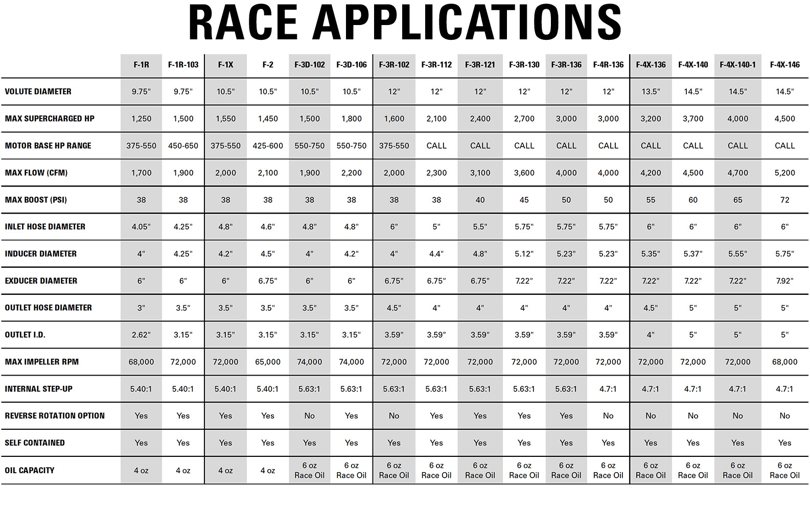 Supercharger Specs for Race applications