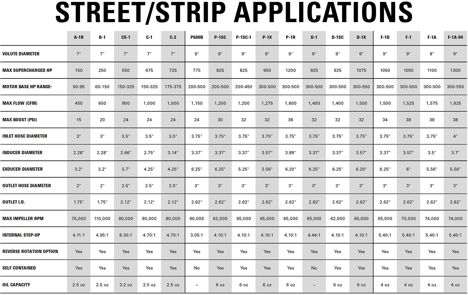 Supercharger Specs for Street/Strip applications