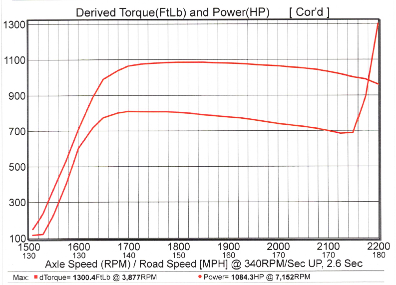 Scoggin Dicky Parts Center P-1R Testing